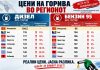 Мерките даваат резултати, Македонија со најниски цени на горивата во регионот
