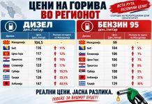 Мерките даваат резултати, Македонија со најниски цени на горивата во регионот