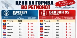 Мерките даваат резултати, Македонија со најниски цени на горивата во регионот
