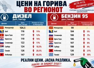 Мерките даваат резултати, Македонија со најниски цени на горивата во регионот